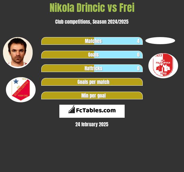 Nikola Drincic vs Frei h2h player stats