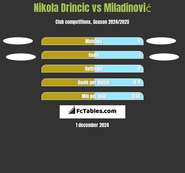 Nikola Drincic vs Miladinović h2h player stats