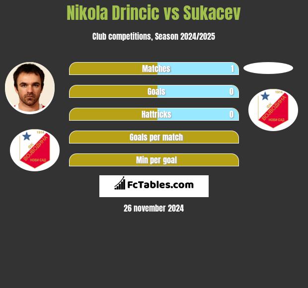 Nikola Drincic vs Sukacev h2h player stats