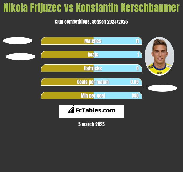 Nikola Frljuzec vs Konstantin Kerschbaumer h2h player stats