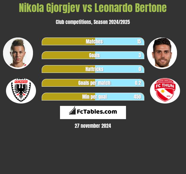 Nikola Gjorgjev vs Leonardo Bertone h2h player stats