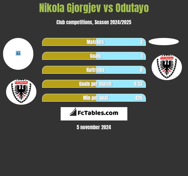 Nikola Gjorgjev vs Odutayo h2h player stats