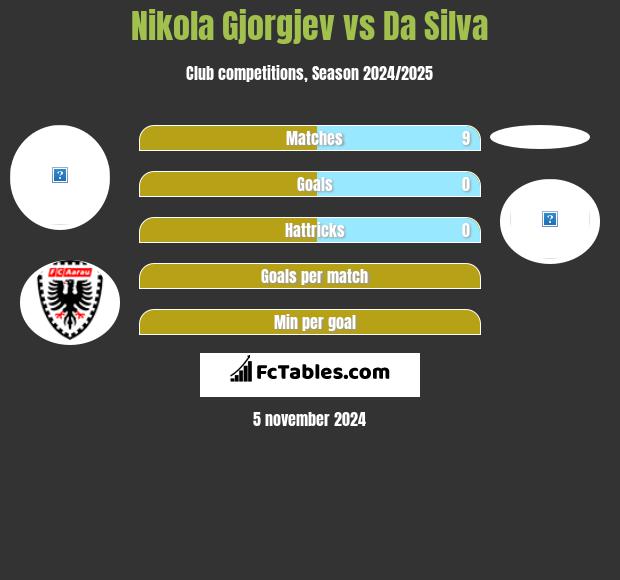 Nikola Gjorgjev vs Da Silva h2h player stats