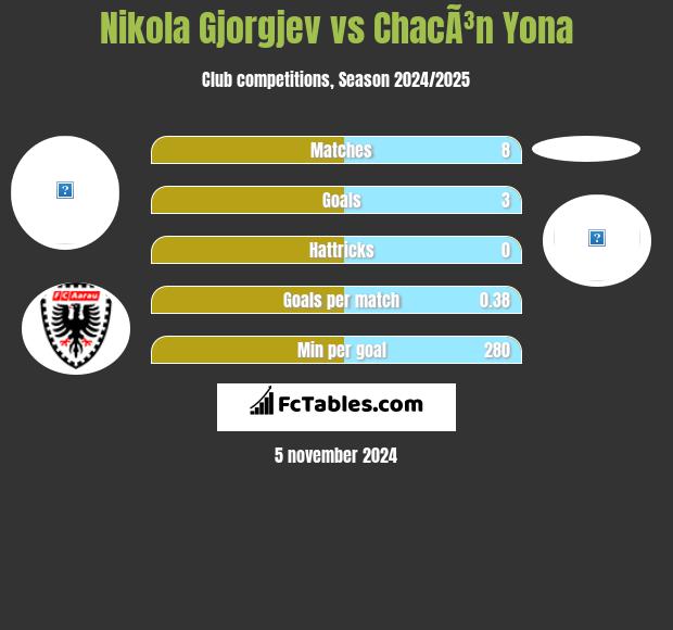 Nikola Gjorgjev vs ChacÃ³n Yona h2h player stats