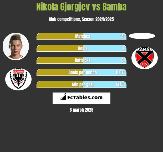 Nikola Gjorgjev vs Bamba h2h player stats