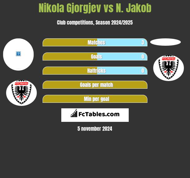 Nikola Gjorgjev vs N. Jakob h2h player stats