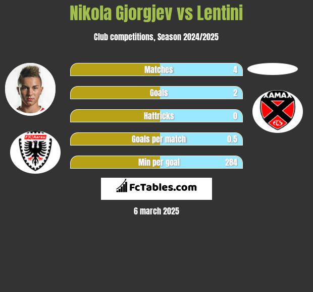 Nikola Gjorgjev vs Lentini h2h player stats