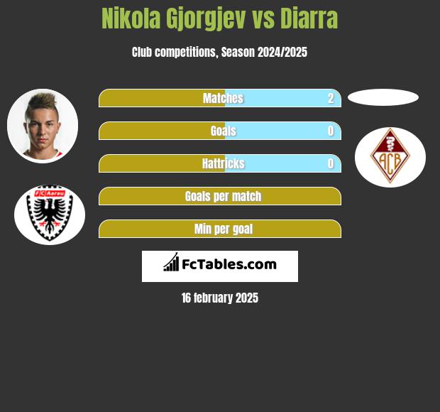 Nikola Gjorgjev vs Diarra h2h player stats