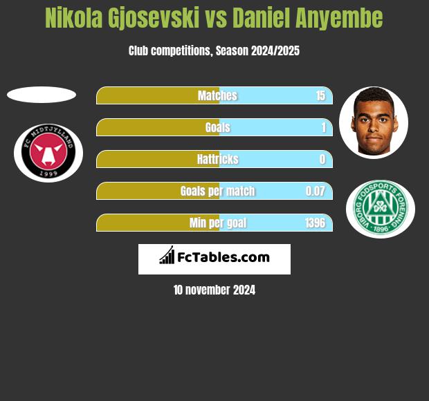 Nikola Gjosevski vs Daniel Anyembe h2h player stats