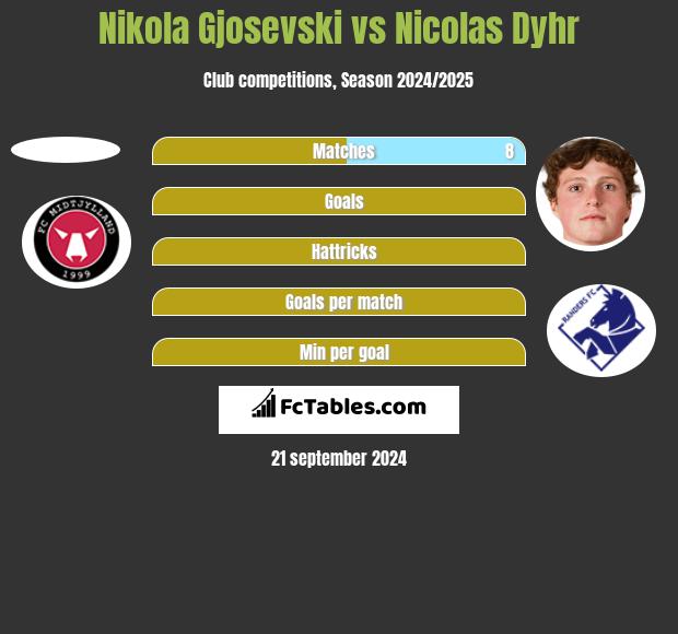 Nikola Gjosevski vs Nicolas Dyhr h2h player stats