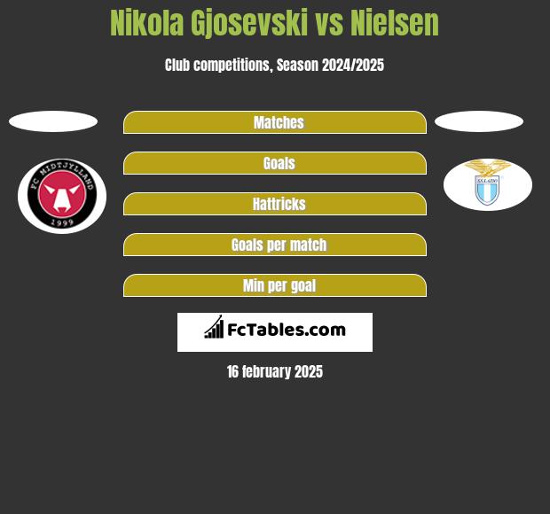 Nikola Gjosevski vs Nielsen h2h player stats