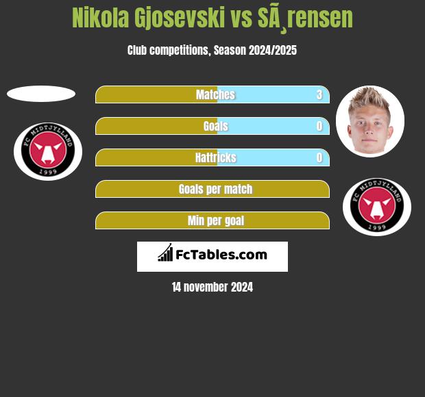 Nikola Gjosevski vs SÃ¸rensen h2h player stats