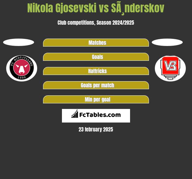 Nikola Gjosevski vs SÃ¸nderskov h2h player stats