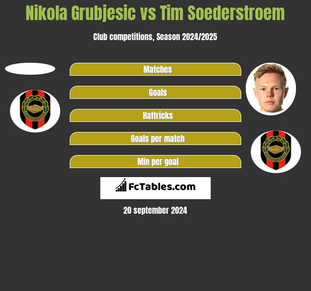 Nikola Grubjesic vs Tim Soederstroem h2h player stats