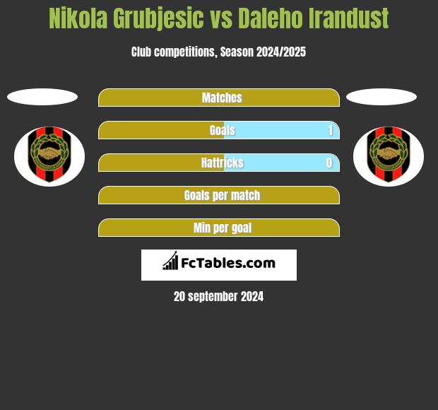 Nikola Grubjesic vs Daleho Irandust h2h player stats