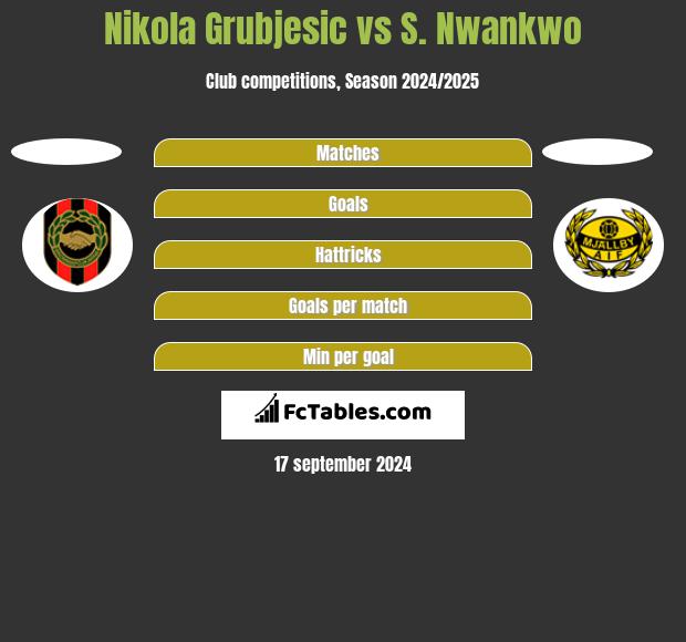 Nikola Grubjesic vs S. Nwankwo h2h player stats