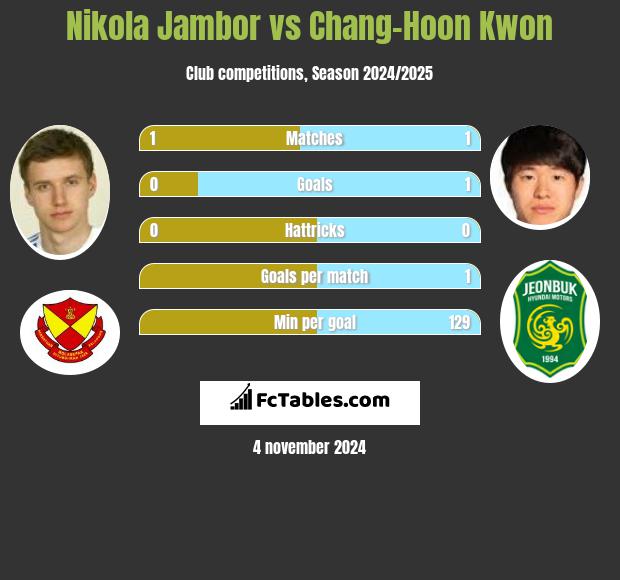 Nikola Jambor vs Chang-Hoon Kwon h2h player stats