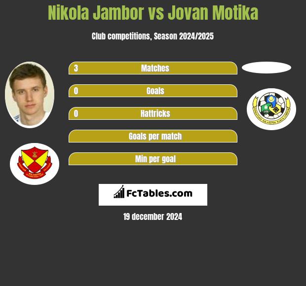 Nikola Jambor vs Jovan Motika h2h player stats