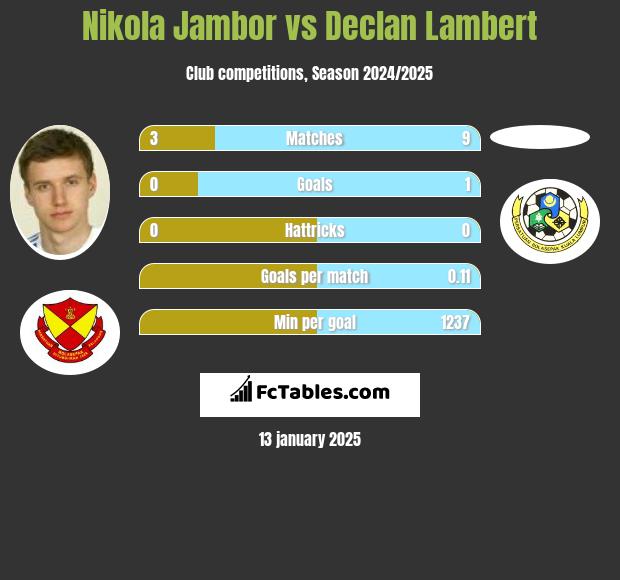 Nikola Jambor vs Declan Lambert h2h player stats