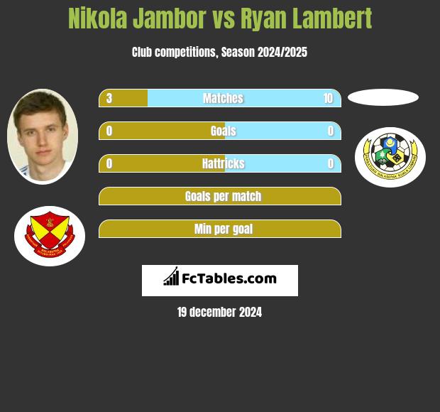 Nikola Jambor vs Ryan Lambert h2h player stats