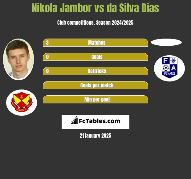 Nikola Jambor vs da Silva Dias h2h player stats