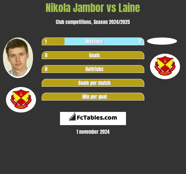 Nikola Jambor vs Laine h2h player stats