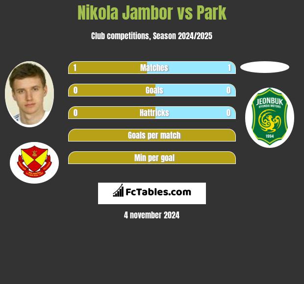 Nikola Jambor vs Park h2h player stats