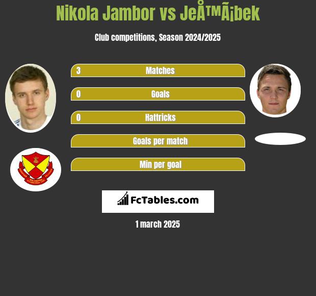 Nikola Jambor vs JeÅ™Ã¡bek h2h player stats