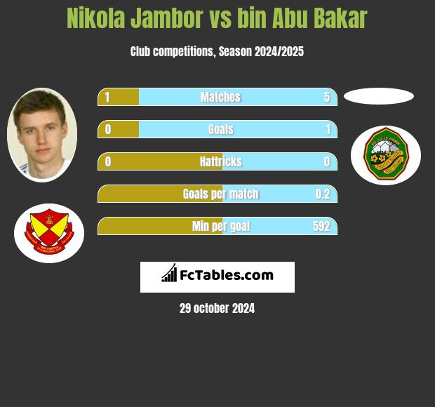 Nikola Jambor vs bin Abu Bakar h2h player stats