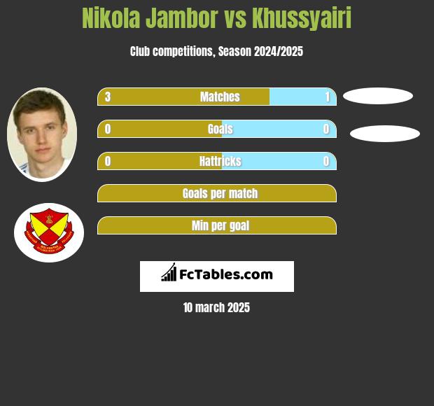 Nikola Jambor vs Khussyairi h2h player stats