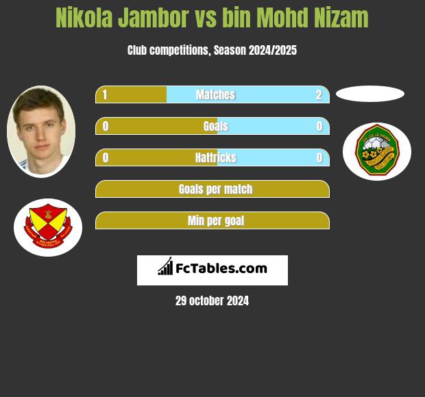 Nikola Jambor vs bin Mohd Nizam h2h player stats