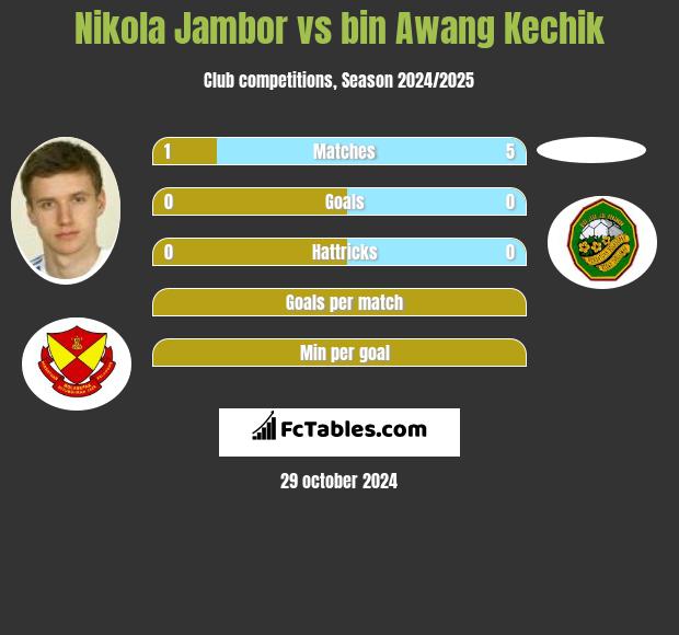 Nikola Jambor vs bin Awang Kechik h2h player stats