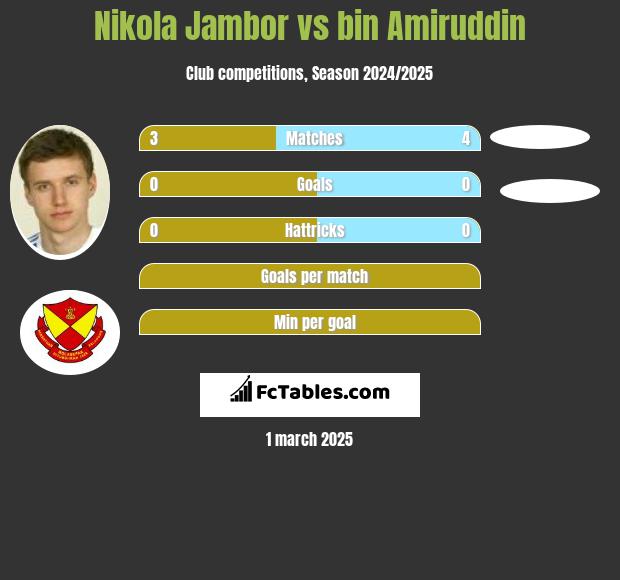 Nikola Jambor vs bin Amiruddin h2h player stats