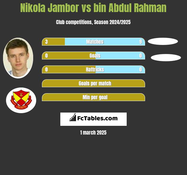 Nikola Jambor vs bin Abdul Rahman h2h player stats