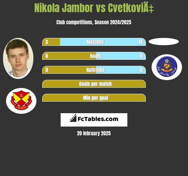 Nikola Jambor vs CvetkoviÄ‡ h2h player stats