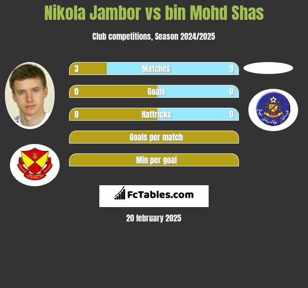 Nikola Jambor vs bin Mohd Shas h2h player stats