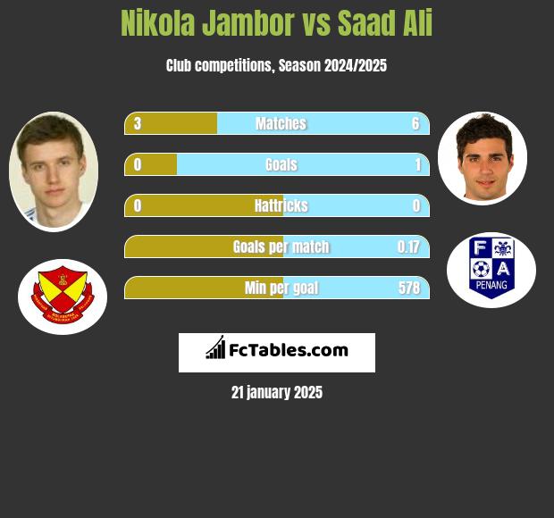 Nikola Jambor vs Saad Ali h2h player stats