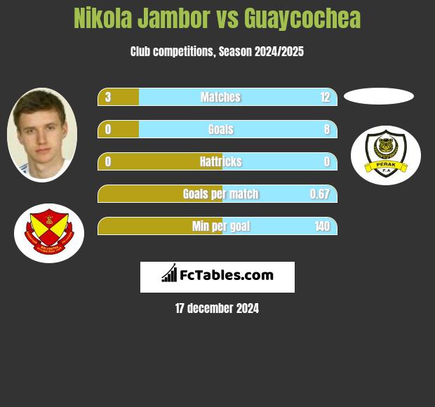 Nikola Jambor vs Guaycochea h2h player stats