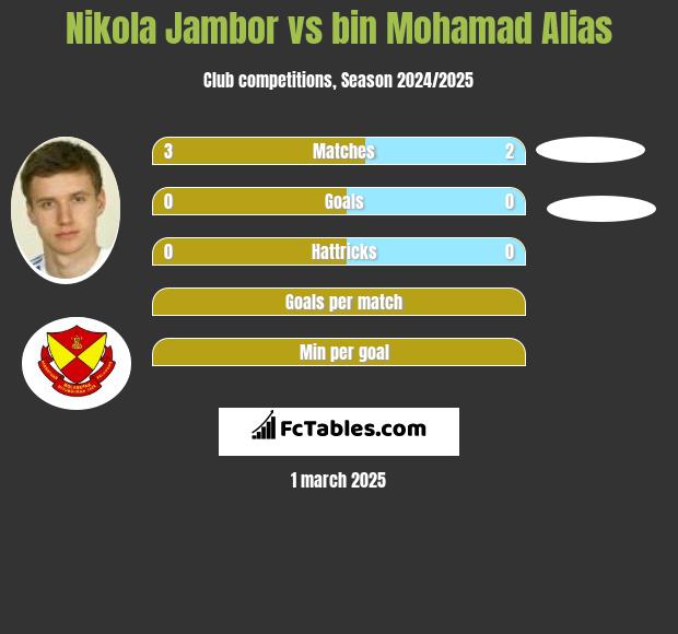 Nikola Jambor vs bin Mohamad Alias h2h player stats