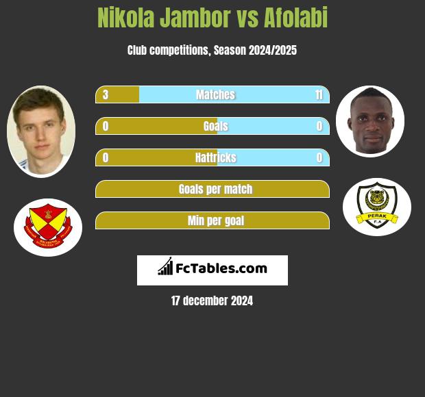 Nikola Jambor vs Afolabi h2h player stats