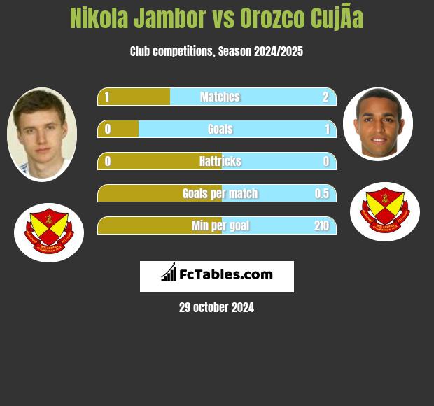 Nikola Jambor vs Orozco CujÃ­a h2h player stats