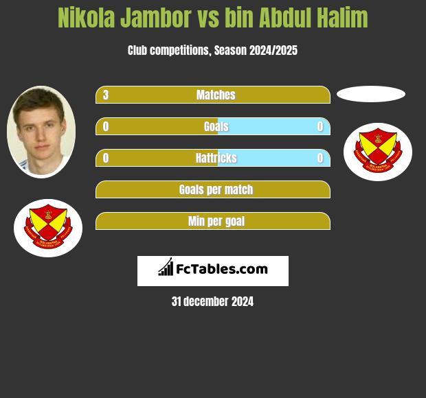 Nikola Jambor vs bin Abdul Halim h2h player stats