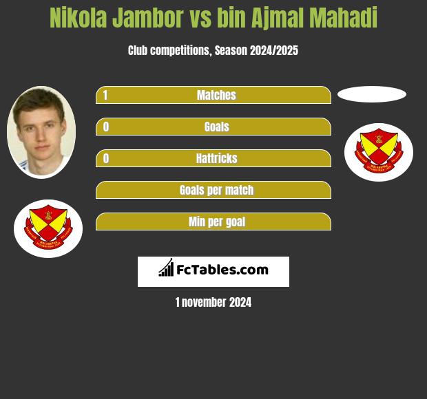 Nikola Jambor vs bin Ajmal Mahadi h2h player stats