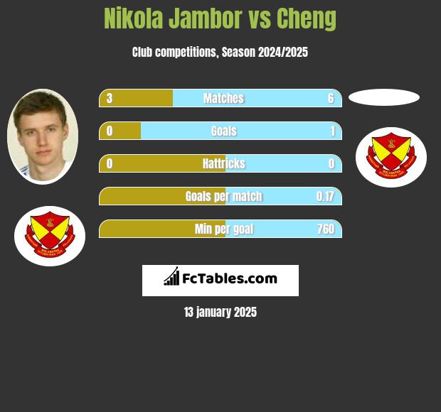 Nikola Jambor vs Cheng h2h player stats