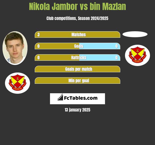 Nikola Jambor vs bin Mazlan h2h player stats