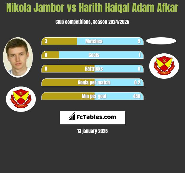 Nikola Jambor vs Harith Haiqal Adam Afkar h2h player stats