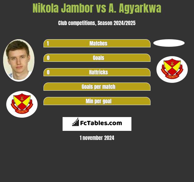 Nikola Jambor vs A. Agyarkwa h2h player stats