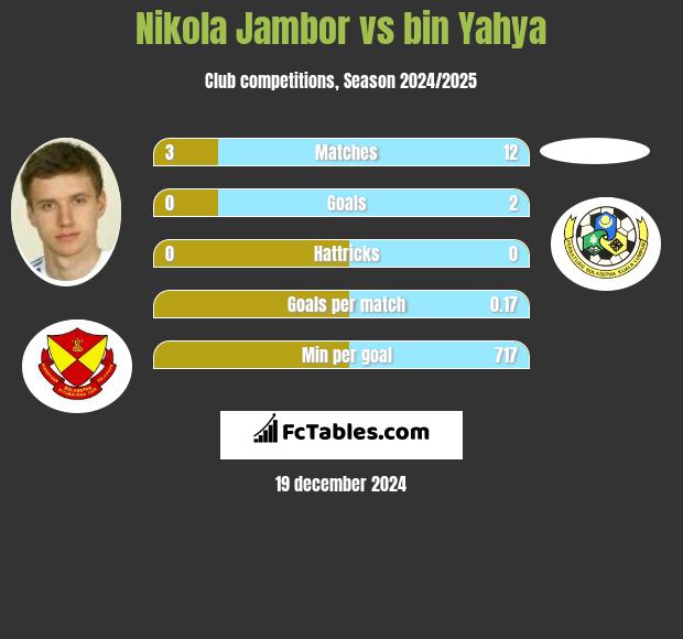 Nikola Jambor vs bin Yahya h2h player stats