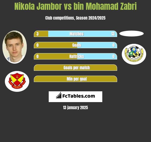 Nikola Jambor vs bin Mohamad Zabri h2h player stats