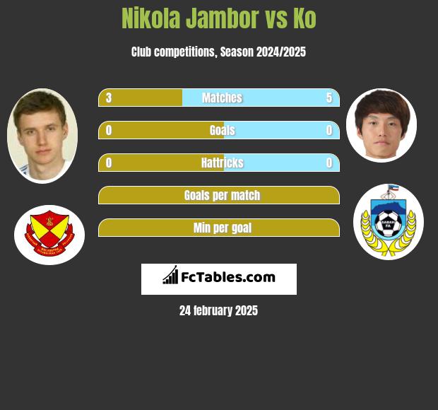 Nikola Jambor vs Ko h2h player stats